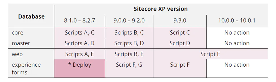 A Sitecore Upgrade Devlog - Part III: Stop content tests, update XM and xDB databases, clean up content databases